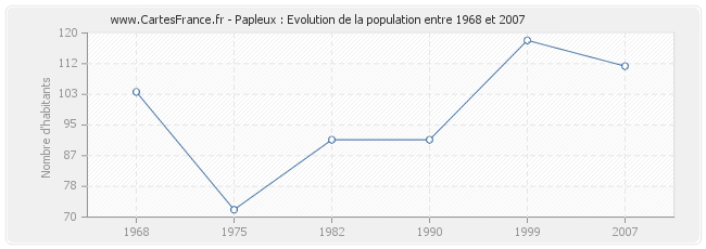 Population Papleux