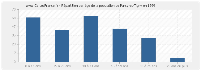 Répartition par âge de la population de Parcy-et-Tigny en 1999