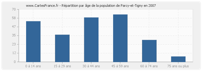 Répartition par âge de la population de Parcy-et-Tigny en 2007