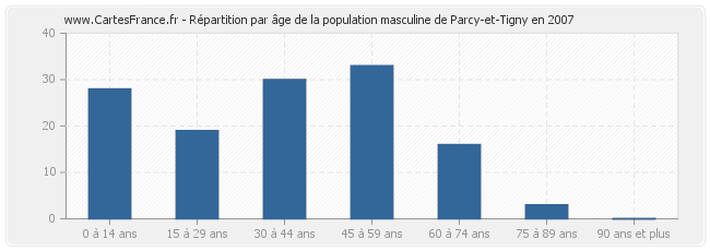 Répartition par âge de la population masculine de Parcy-et-Tigny en 2007