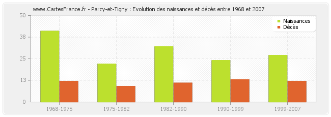 Parcy-et-Tigny : Evolution des naissances et décès entre 1968 et 2007