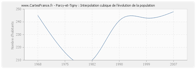 Parcy-et-Tigny : Interpolation cubique de l'évolution de la population