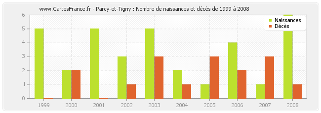 Parcy-et-Tigny : Nombre de naissances et décès de 1999 à 2008