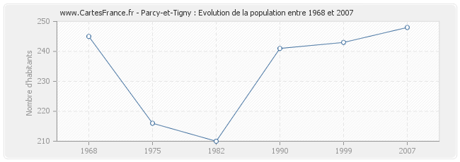 Population Parcy-et-Tigny
