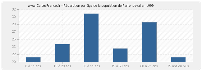 Répartition par âge de la population de Parfondeval en 1999