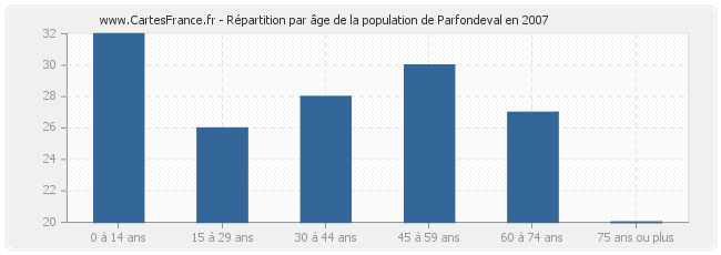 Répartition par âge de la population de Parfondeval en 2007