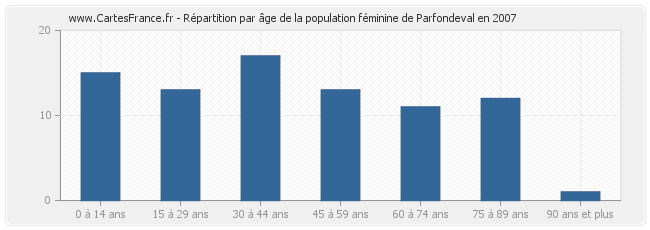 Répartition par âge de la population féminine de Parfondeval en 2007