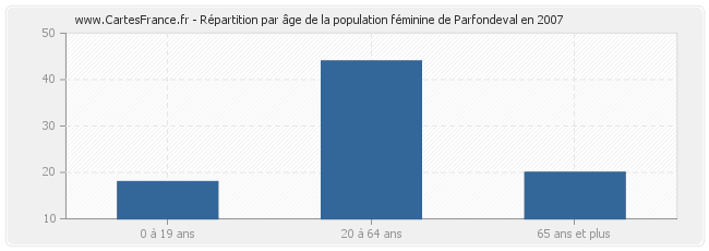 Répartition par âge de la population féminine de Parfondeval en 2007