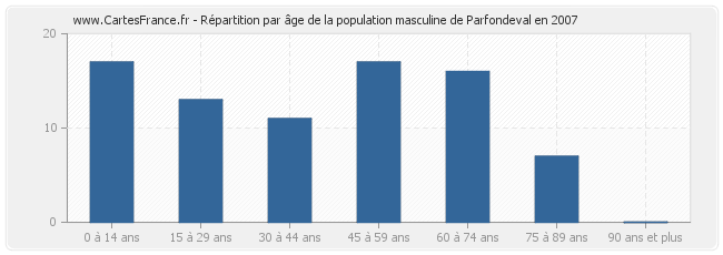 Répartition par âge de la population masculine de Parfondeval en 2007