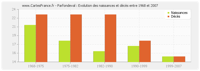Parfondeval : Evolution des naissances et décès entre 1968 et 2007