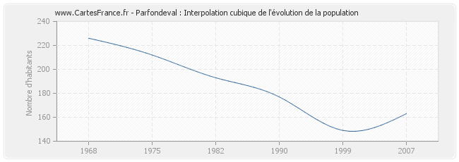 Parfondeval : Interpolation cubique de l'évolution de la population