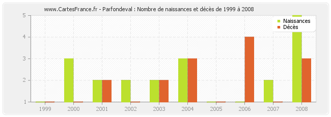 Parfondeval : Nombre de naissances et décès de 1999 à 2008