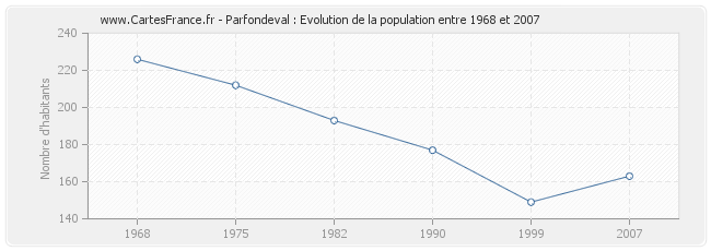 Population Parfondeval