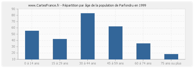 Répartition par âge de la population de Parfondru en 1999