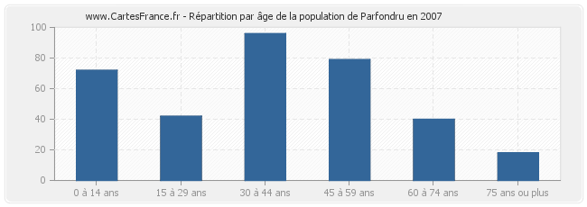 Répartition par âge de la population de Parfondru en 2007