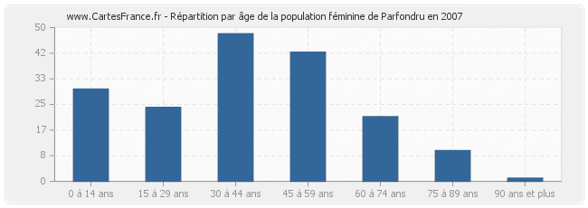 Répartition par âge de la population féminine de Parfondru en 2007