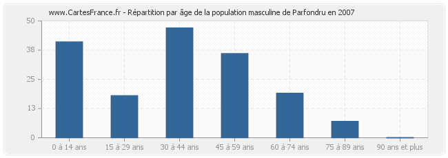 Répartition par âge de la population masculine de Parfondru en 2007