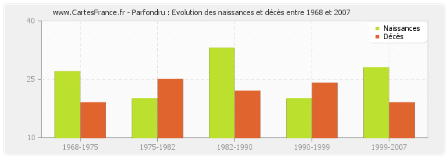 Parfondru : Evolution des naissances et décès entre 1968 et 2007