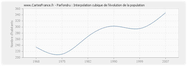 Parfondru : Interpolation cubique de l'évolution de la population