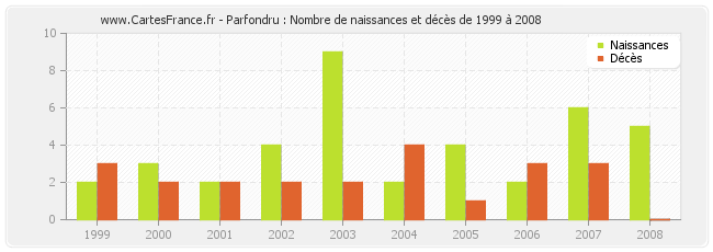 Parfondru : Nombre de naissances et décès de 1999 à 2008