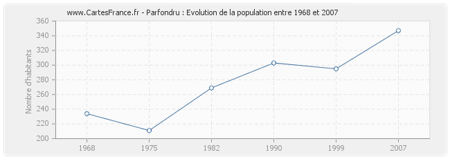 Population Parfondru