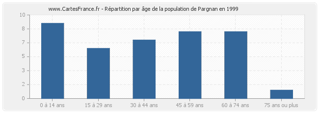 Répartition par âge de la population de Pargnan en 1999
