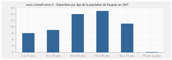 Répartition par âge de la population de Pargnan en 2007