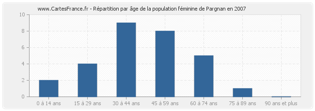 Répartition par âge de la population féminine de Pargnan en 2007