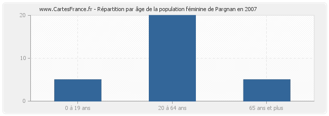 Répartition par âge de la population féminine de Pargnan en 2007