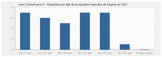 Répartition par âge de la population masculine de Pargnan en 2007