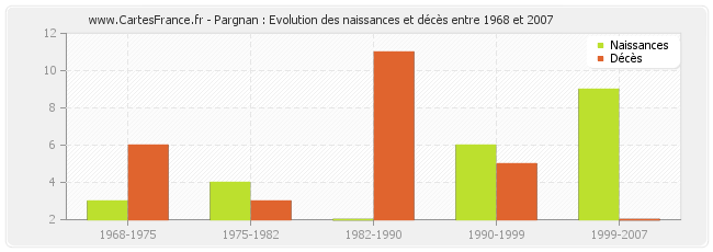 Pargnan : Evolution des naissances et décès entre 1968 et 2007