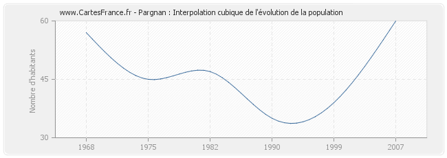 Pargnan : Interpolation cubique de l'évolution de la population