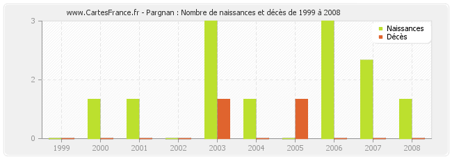 Pargnan : Nombre de naissances et décès de 1999 à 2008