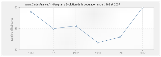 Population Pargnan