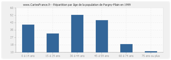 Répartition par âge de la population de Pargny-Filain en 1999