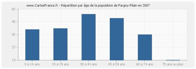 Répartition par âge de la population de Pargny-Filain en 2007