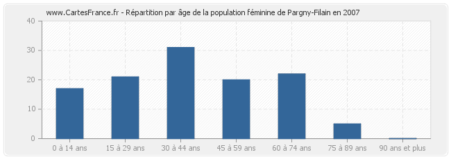 Répartition par âge de la population féminine de Pargny-Filain en 2007