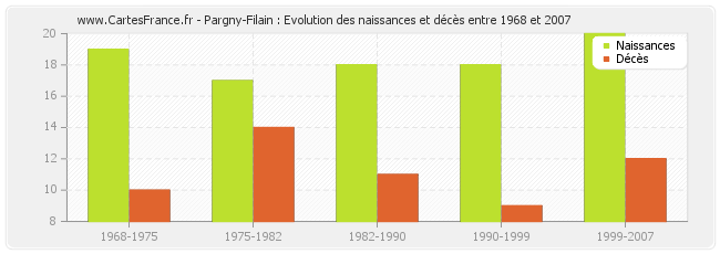 Pargny-Filain : Evolution des naissances et décès entre 1968 et 2007