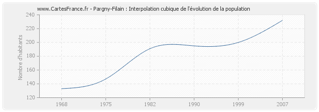 Pargny-Filain : Interpolation cubique de l'évolution de la population