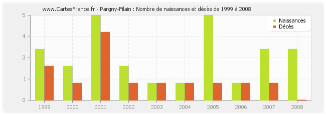 Pargny-Filain : Nombre de naissances et décès de 1999 à 2008