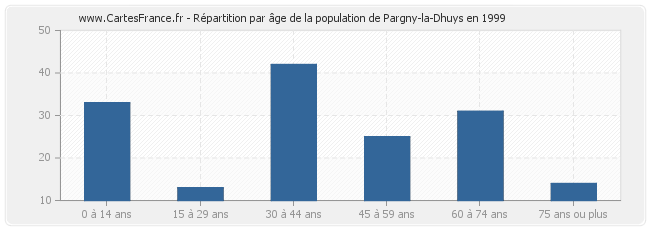 Répartition par âge de la population de Pargny-la-Dhuys en 1999