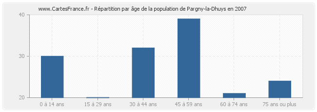 Répartition par âge de la population de Pargny-la-Dhuys en 2007