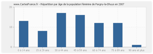 Répartition par âge de la population féminine de Pargny-la-Dhuys en 2007