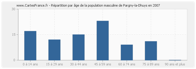Répartition par âge de la population masculine de Pargny-la-Dhuys en 2007