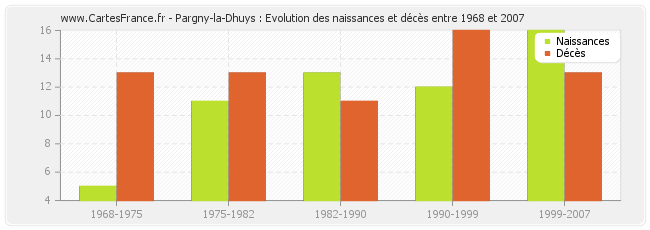 Pargny-la-Dhuys : Evolution des naissances et décès entre 1968 et 2007