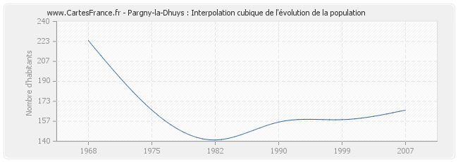 Pargny-la-Dhuys : Interpolation cubique de l'évolution de la population