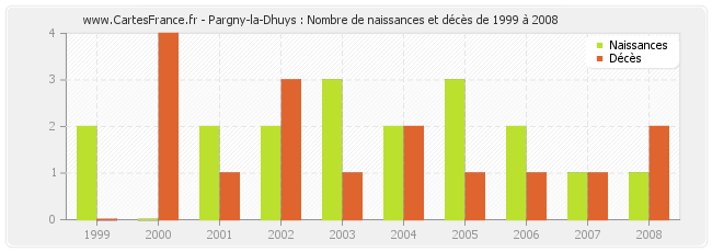 Pargny-la-Dhuys : Nombre de naissances et décès de 1999 à 2008