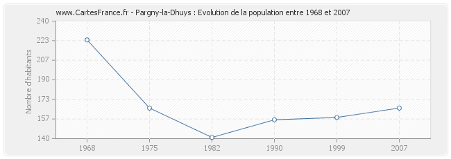 Population Pargny-la-Dhuys