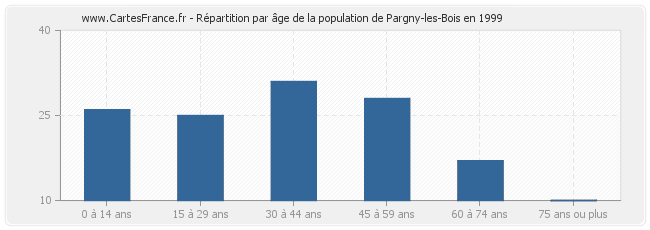 Répartition par âge de la population de Pargny-les-Bois en 1999