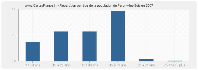 Répartition par âge de la population de Pargny-les-Bois en 2007